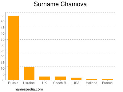 nom Chamova