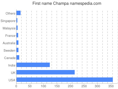 Vornamen Champa