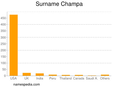 Familiennamen Champa
