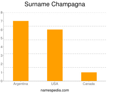 Familiennamen Champagna