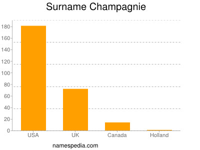 Surname Champagnie