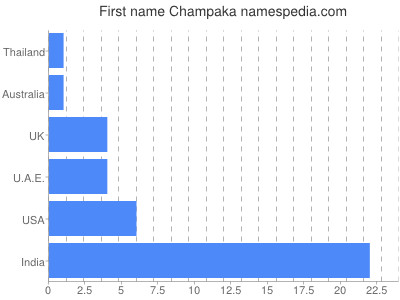 Vornamen Champaka