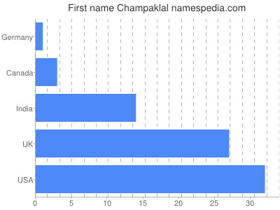 prenom Champaklal