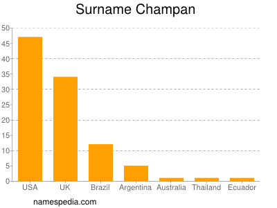 Familiennamen Champan