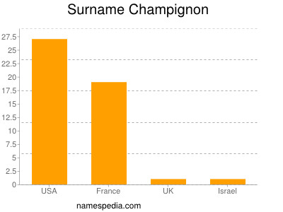 Familiennamen Champignon