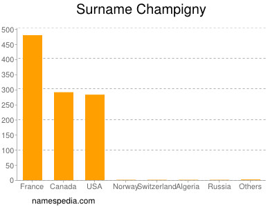 Surname Champigny