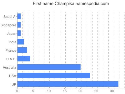 Vornamen Champika