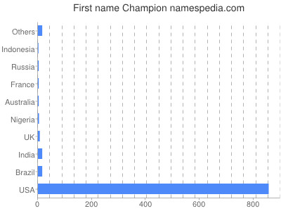 prenom Champion