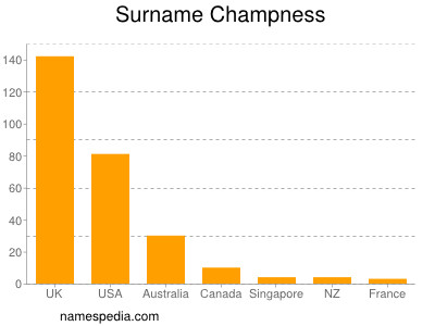 Familiennamen Champness