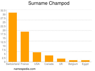 Surname Champod