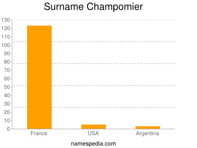 Familiennamen Champomier