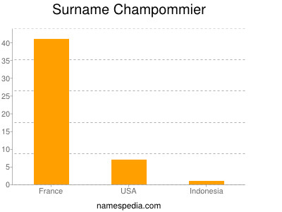 Surname Champommier