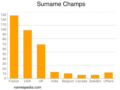 Surname Champs