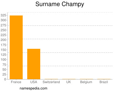 Familiennamen Champy
