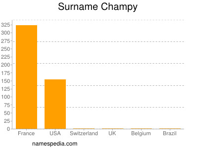 nom Champy