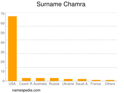 nom Chamra