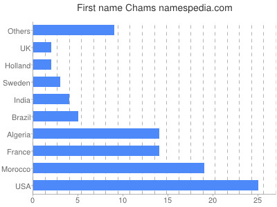 prenom Chams