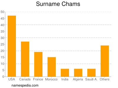 nom Chams