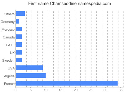 Vornamen Chamseddine