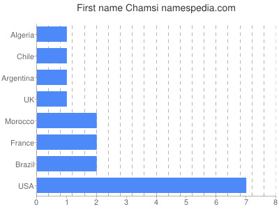Vornamen Chamsi