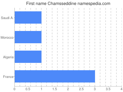 Vornamen Chamsseddine