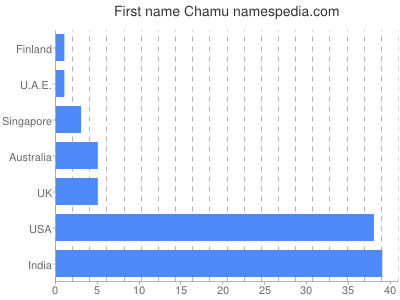 Given name Chamu
