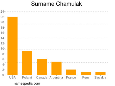Familiennamen Chamulak