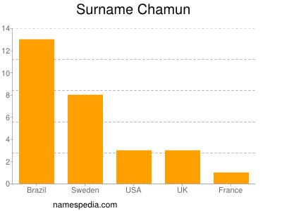 Surname Chamun