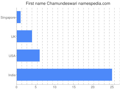 prenom Chamundeswari