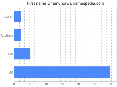 Vornamen Chamunorwa