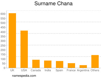 Familiennamen Chana