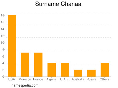 Surname Chanaa