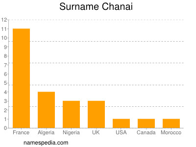 Familiennamen Chanai