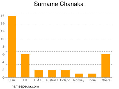 Surname Chanaka