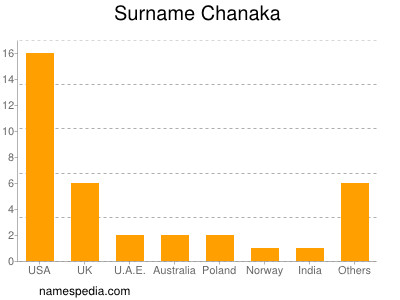 Familiennamen Chanaka