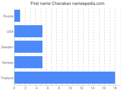 Given name Chanakan