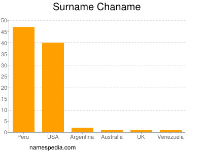 Familiennamen Chaname