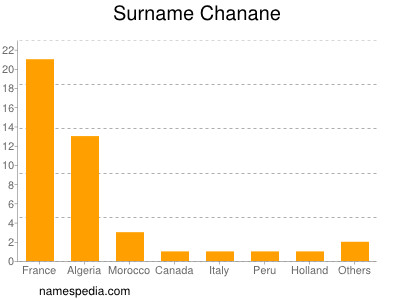 Familiennamen Chanane
