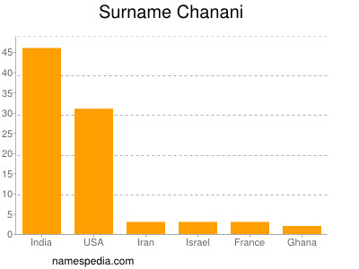 Familiennamen Chanani