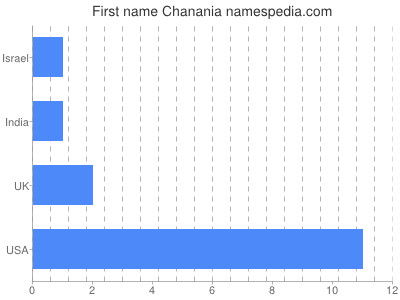 Vornamen Chanania