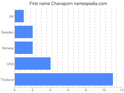 Vornamen Chanaporn