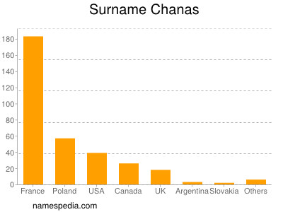 Surname Chanas