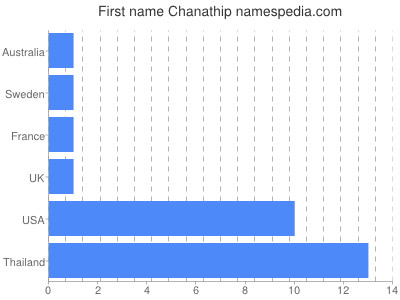 prenom Chanathip