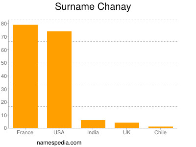 Familiennamen Chanay
