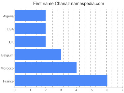 prenom Chanaz