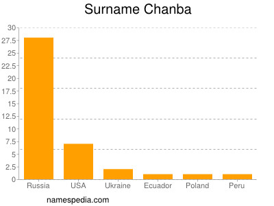 Familiennamen Chanba