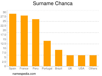 Familiennamen Chanca