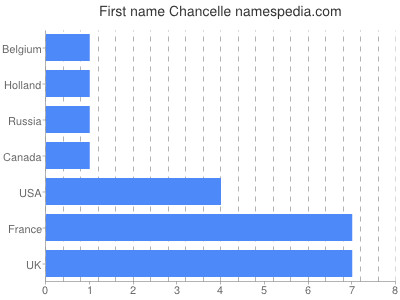 prenom Chancelle