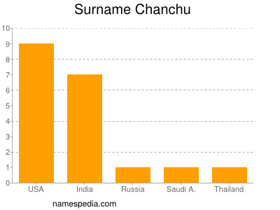 Familiennamen Chanchu