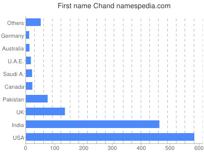 prenom Chand